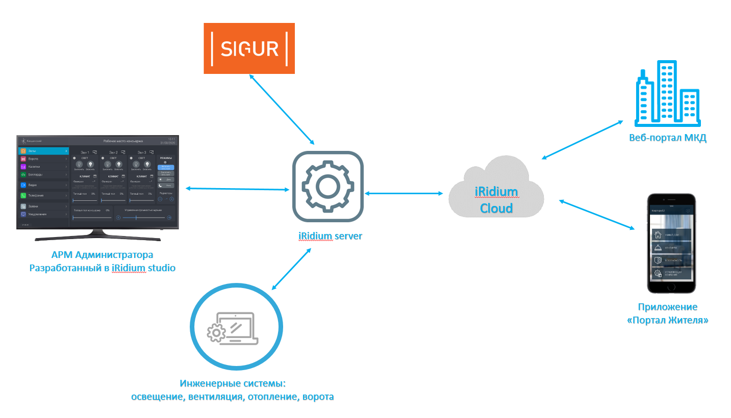 Организация автоматизации в жилых комплексах от iRidium и СКУД Sigur