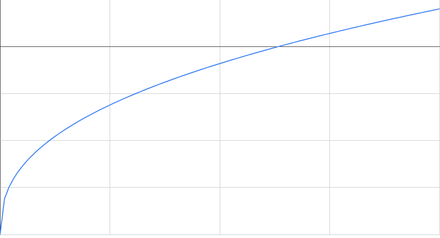 Logarithmic Level Steps 02.png